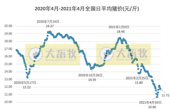 2021.4.19-今日猪价继续下行，唯海南上涨至15元，二元母猪价格下跌至近9个月以来最低价，正邦1季度淘汰35万头低效母猪亏损14亿