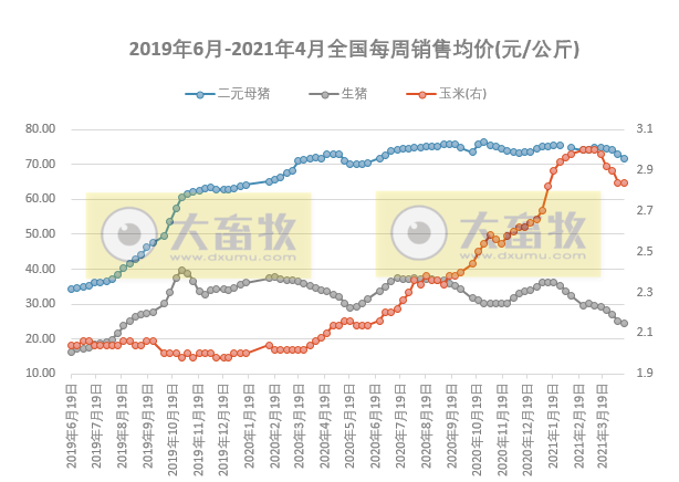 2021年4月第2周生猪产品价格