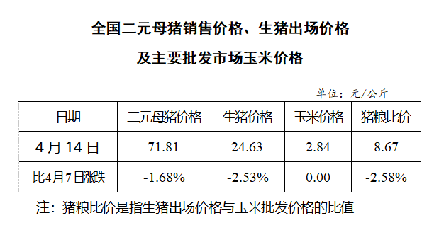 2021年4月第2周生猪产品价格