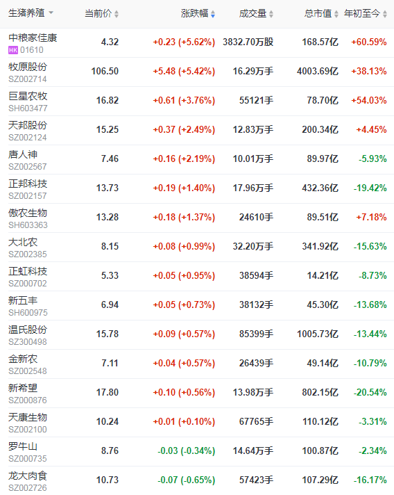 2021.4.19-今日猪价继续下行，唯海南上涨至15元，二元母猪价格下跌至近9个月以来最低价，正邦1季度淘汰35万头低效母猪亏损14亿