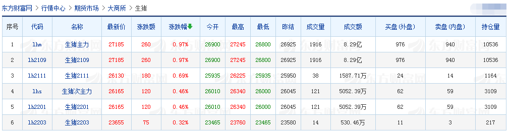 2021.4.19-今日猪价继续下行，唯海南上涨至15元，二元母猪价格下跌至近9个月以来最低价，正邦1季度淘汰35万头低效母猪亏损14亿