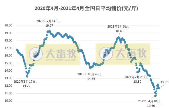 2021.4.20-今日猪价北方止跌上涨，官方称2季度规模猪场肥猪出栏量预增50%；1季度新增1.36万家猪企同增19%