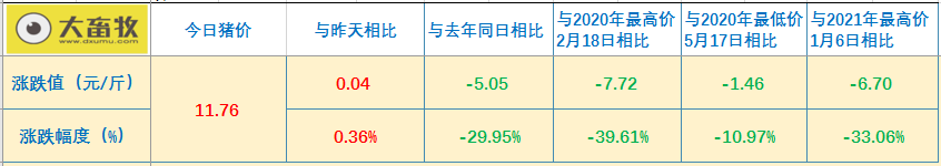 2021.4.20-今日猪价北方止跌上涨，官方称2季度规模猪场肥猪出栏量预增50%；1季度新增1.36万家猪企同增19%