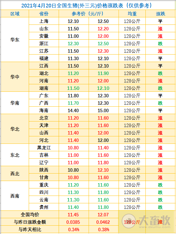 2021.4.20-今日猪价北方止跌上涨，官方称2季度规模猪场肥猪出栏量预增50%；1季度新增1.36万家猪企同增19%