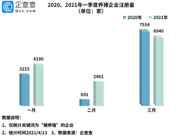 2021.4.20-今日猪价北方止跌上涨，官方称2季度规模猪场肥猪出栏量预增50%；1季度新增1.36万家猪企同增19%