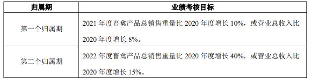 温氏发布第三期限制性股票激励计划草案,收到深交所的关注函