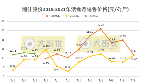 湘佳股份1季度活禽销售数量和收入同比均翻倍，而公司净利润预计下降九成