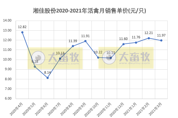 湘佳股份1季度活禽销售数量和收入同比均翻倍，而公司净利润预计下降九成