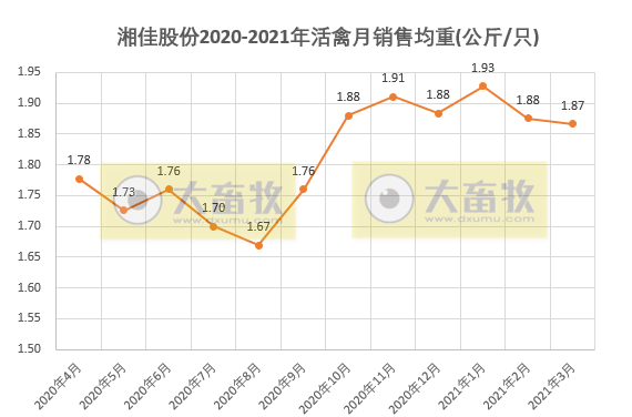 湘佳股份1季度活禽销售数量和收入同比均翻倍，而公司净利润预计下降九成