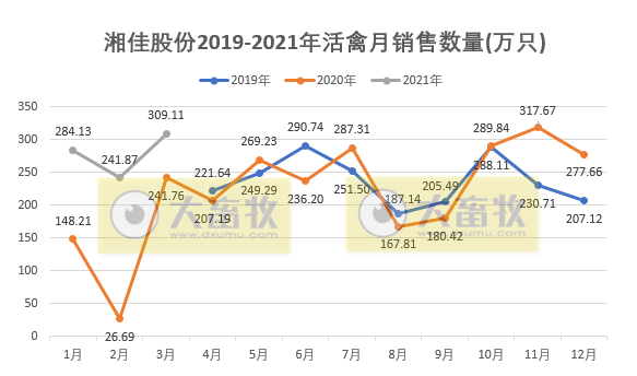 湘佳股份1季度活禽销售数量和收入同比均翻倍，而公司净利润预计下降九成