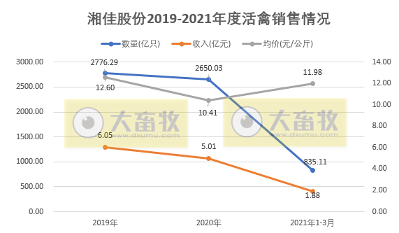 湘佳股份1季度活禽销售数量和收入同比均翻倍，而公司净利润预计下降九成