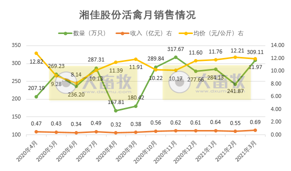 湘佳股份1季度活禽销售数量和收入同比均翻倍，而公司净利润预计下降九成