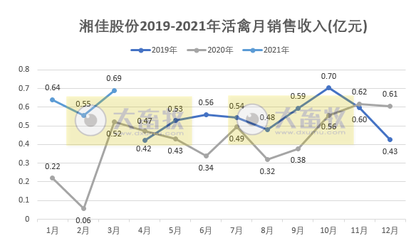 湘佳股份1季度活禽销售数量和收入同比均翻倍，而公司净利润预计下降九成