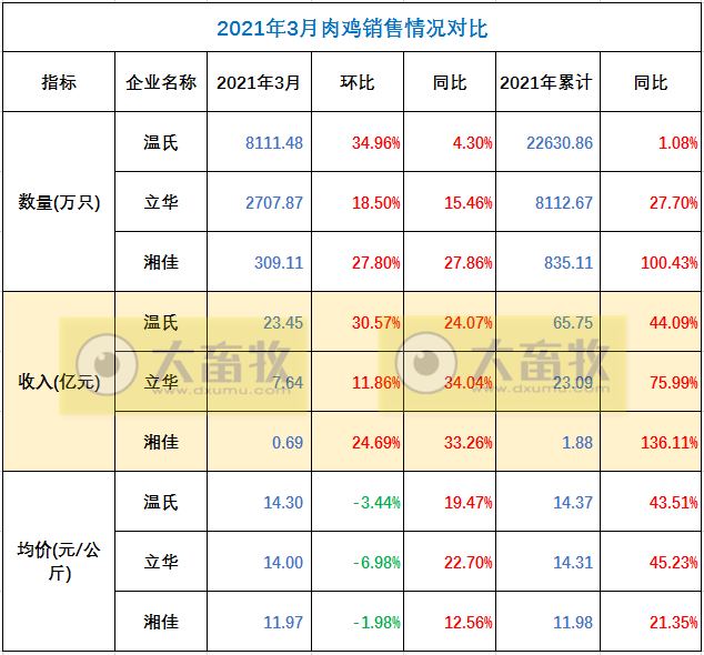 湘佳股份1季度活禽销售数量和收入同比均翻倍，而公司净利润预计下降九成