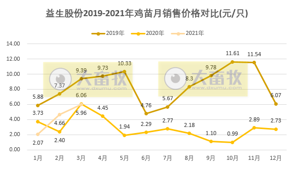 鸡苗价格上涨，益生股份3月鸡苗销售收入环增32.32%，1季度鸡苗销售量同比减少约6%