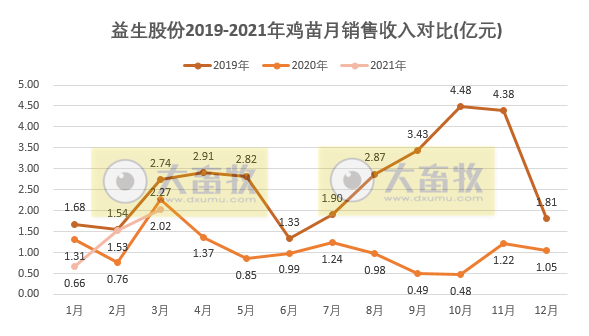 鸡苗价格上涨，益生股份3月鸡苗销售收入环增32.32%，1季度鸡苗销售量同比减少约6%