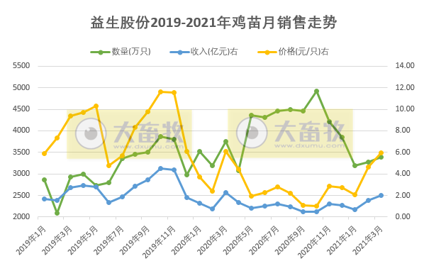 鸡苗价格上涨，益生股份3月鸡苗销售收入环增32.32%，1季度鸡苗销售量同比减少约6%