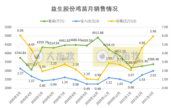 鸡苗价格上涨，益生股份3月鸡苗销售收入环增32.32%，1季度鸡苗销售量同比减少约6%