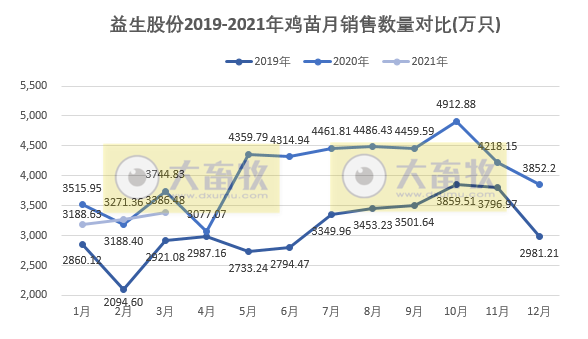 鸡苗价格上涨，益生股份3月鸡苗销售收入环增32.32%，1季度鸡苗销售量同比减少约6%