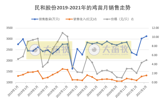 民和股份1季度鸡苗销售收入3.32亿元，同比增长约24%
