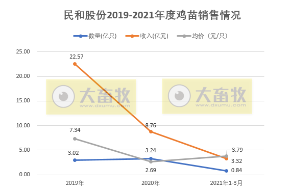 民和股份1季度鸡苗销售收入3.32亿元，同比增长约24%