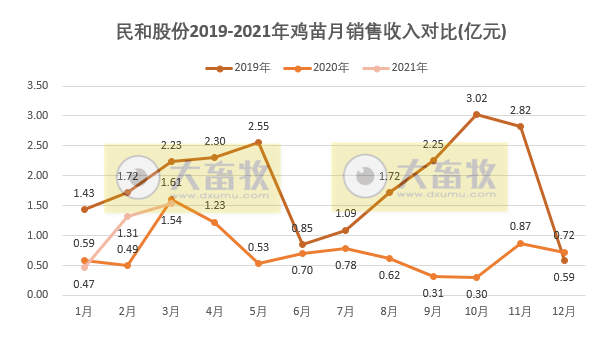 民和股份1季度鸡苗销售收入3.32亿元，同比增长约24%