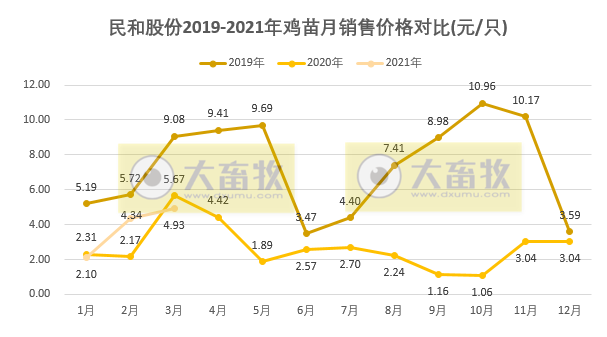 民和股份1季度鸡苗销售收入3.32亿元，同比增长约24%