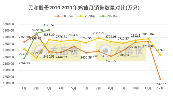 民和股份1季度鸡苗销售收入3.32亿元，同比增长约24%