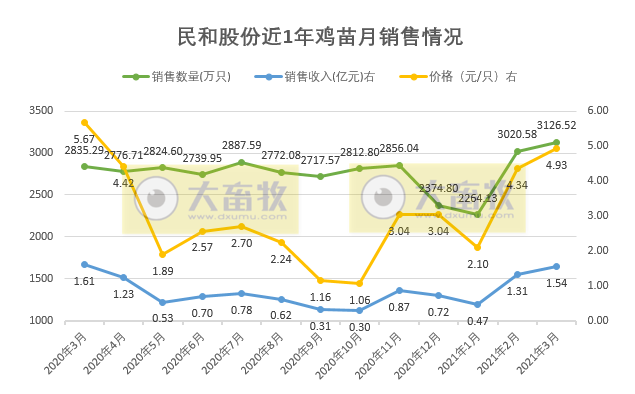 民和股份1季度鸡苗销售收入3.32亿元，同比增长约24%