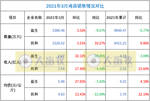 温氏、立华等7家家禽企业3月和1季度业绩对比