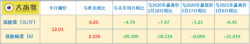 2021.4.21-今日猪价全面飘红，官方预测今年生猪出栏6.13亿头新增近1亿头，1季度全国猪饲料产量超3千万吨同增76%，大北农去年净利同增近3倍猪养殖毛利率超52%