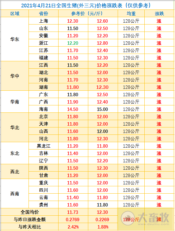 2021.4.21-今日猪价全面飘红，官方预测今年生猪出栏6.13亿头新增近1亿头，1季度全国猪饲料产量超3千万吨同增76%，大北农去年净利同增近3倍猪养殖毛利率超52%