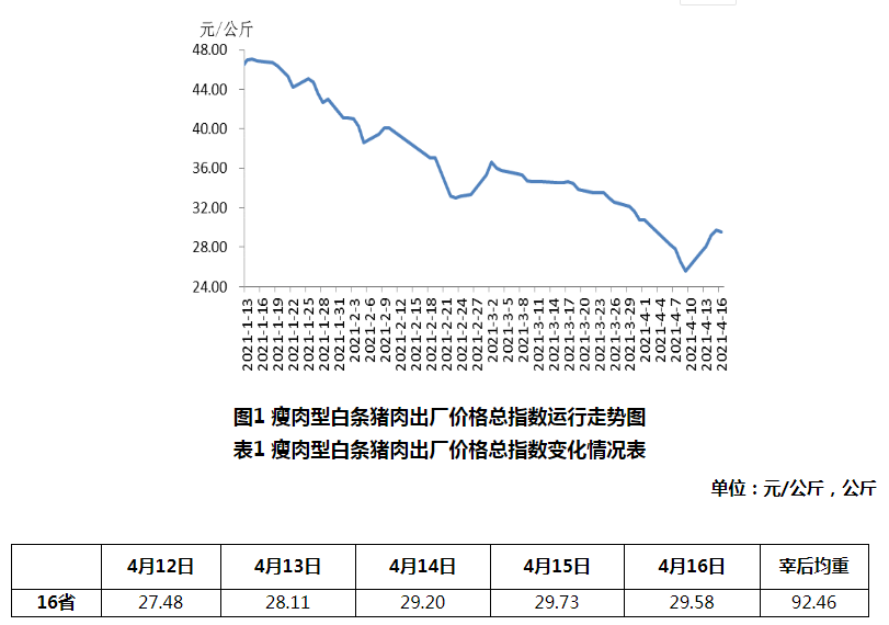 2021.4.21-今日猪价全面飘红，官方预测今年生猪出栏6.13亿头新增近1亿头，1季度全国猪饲料产量超3千万吨同增76%，大北农去年净利同增近3倍猪养殖毛利率超52%
