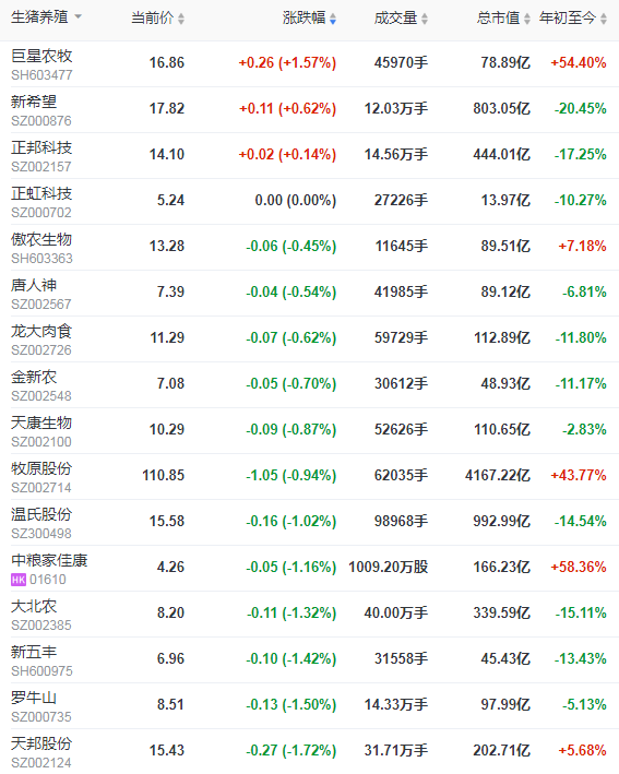 2021.4.21-今日猪价全面飘红，官方预测今年生猪出栏6.13亿头新增近1亿头，1季度全国猪饲料产量超3千万吨同增76%，大北农去年净利同增近3倍猪养殖毛利率超52%
