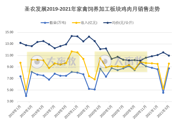 圣农1季度销售收入30亿，预计净利同比下降近九成