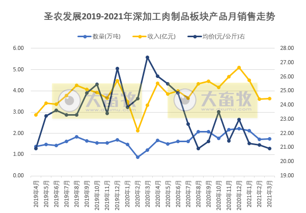 圣农1季度销售收入30亿，预计净利同比下降近九成