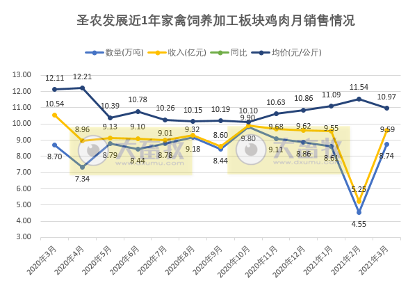 圣农1季度销售收入30亿，预计净利同比下降近九成