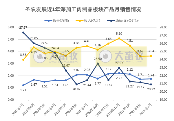 圣农1季度销售收入30亿，预计净利同比下降近九成