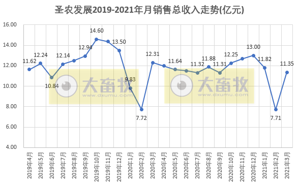 圣农1季度销售收入30亿，预计净利同比下降近九成