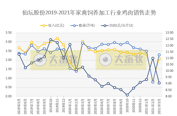 仙坛股份1季度鸡肉产品销售量和收入同比双双下降，其中食品加工业有所增长；预计1季度净利同比下跌六成