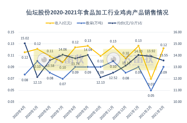 仙坛股份1季度鸡肉产品销售量和收入同比双双下降，其中食品加工业有所增长；预计1季度净利同比下跌六成