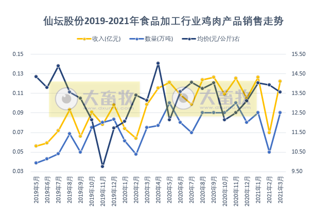 仙坛股份1季度鸡肉产品销售量和收入同比双双下降，其中食品加工业有所增长；预计1季度净利同比下跌六成
