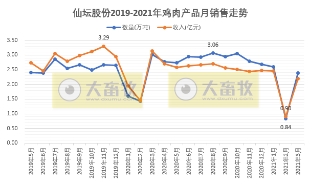 仙坛股份1季度鸡肉产品销售量和收入同比双双下降，其中食品加工业有所增长；预计1季度净利同比下跌六成