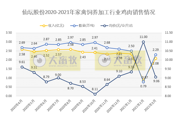 仙坛股份1季度鸡肉产品销售量和收入同比双双下降，其中食品加工业有所增长；预计1季度净利同比下跌六成