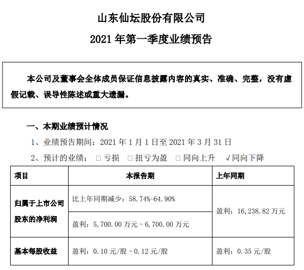 仙坛股份1季度鸡肉产品销售量和收入同比双双下降，其中食品加工业有所增长；预计1季度净利同比下跌六成