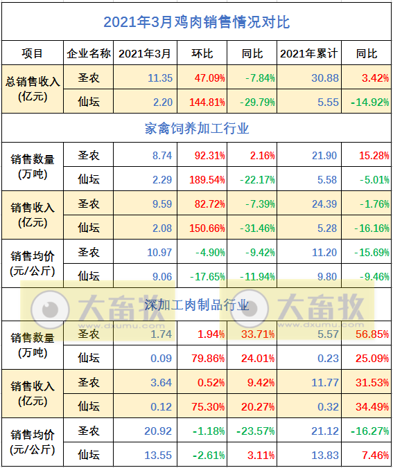 仙坛股份1季度鸡肉产品销售量和收入同比双双下降，其中食品加工业有所增长；预计1季度净利同比下跌六成