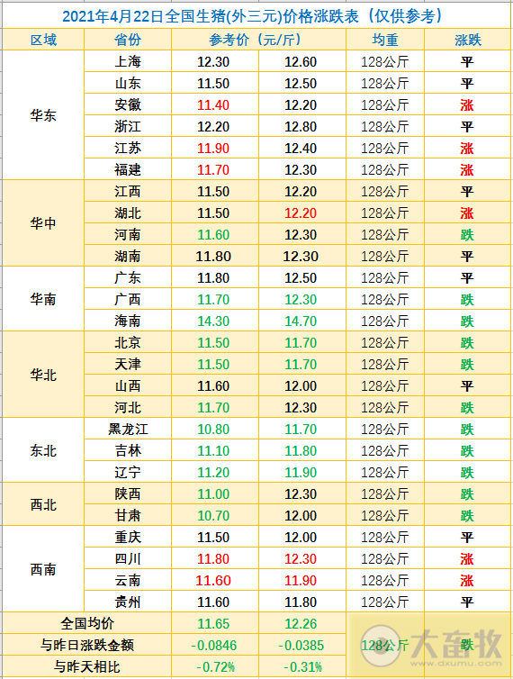 2021.4.22-今日猪价下调，全国执行分区防控非瘟等重大疫病对行业有什么影响？温氏1季度净利下降7成多，安徽一季度末生猪存栏1561.4万头同增36.8%