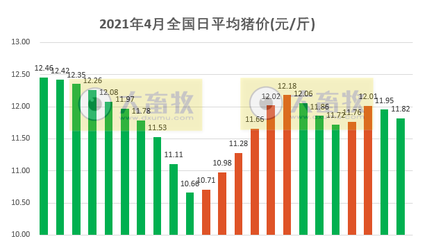 2021.4.23-今日猪价大面积下跌,官方表示非瘟等重大疫病无疫区的生猪调运畅通,温氏今年肉猪销量预计1188万头,天康去年净利同增167%猪瘟销量增208%