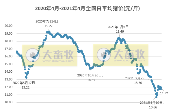 2021.4.23-今日猪价大面积下跌,官方表示非瘟等重大疫病无疫区的生猪调运畅通,温氏今年肉猪销量预计1188万头,天康去年净利同增167%猪瘟销量增208%