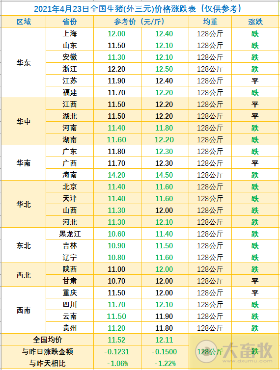 2021.4.23-今日猪价大面积下跌,官方表示非瘟等重大疫病无疫区的生猪调运畅通,温氏今年肉猪销量预计1188万头,天康去年净利同增167%猪瘟销量增208%